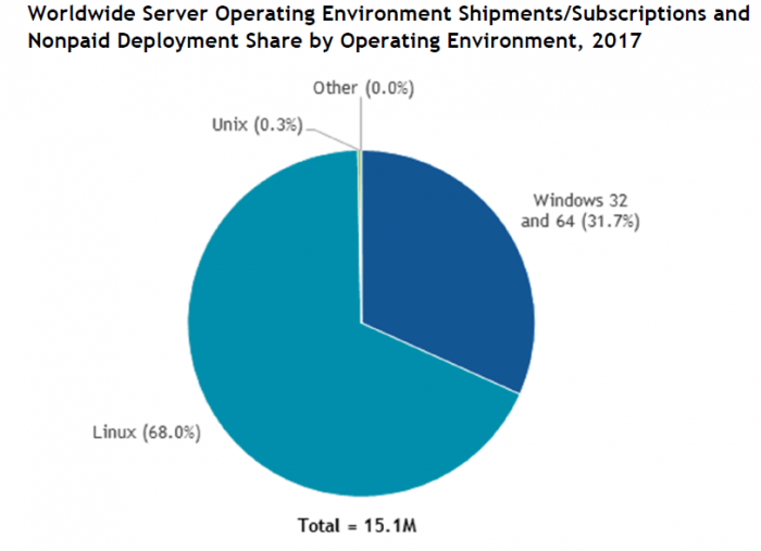 Hvorfor du bør bruke Linux Http Server Market Share