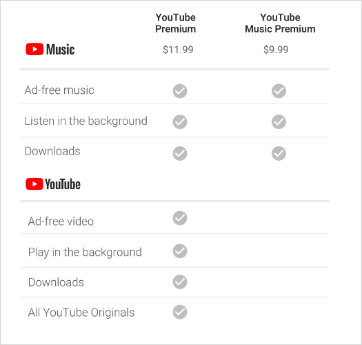 youtube-musikk-premium-nyheter-diagram1