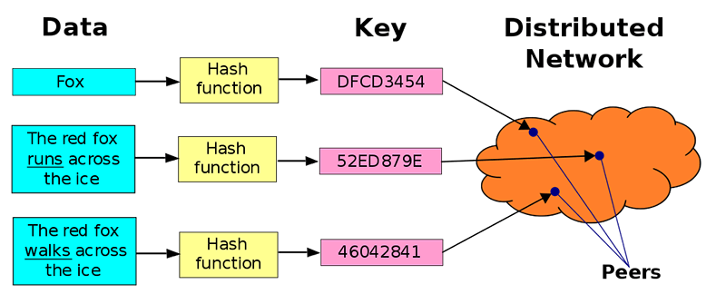 IPfs Distributed Hash -taulukko
