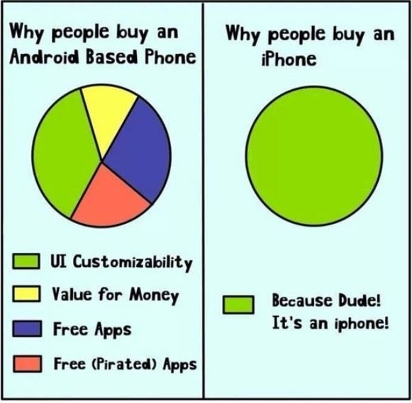 Bästa Android Memes Pie Chart