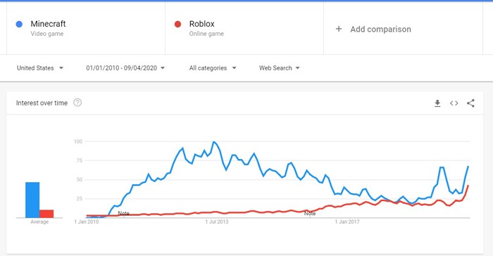 Minecraft mot Roblox Graph
