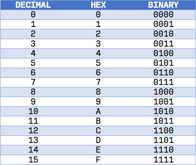 hexadecimal-decimal-binär-ekvivalentvärden